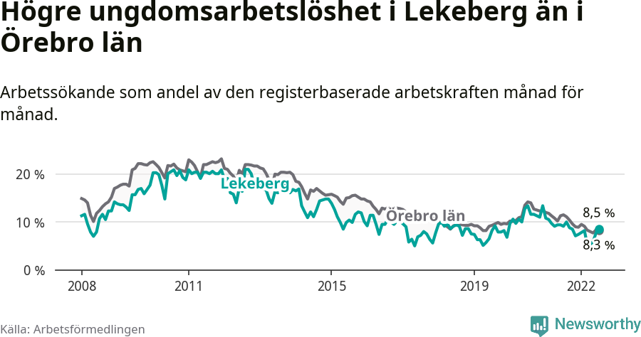 Graf: Arbetslöshet bland unga i Lekebergs kommun och Örebro län