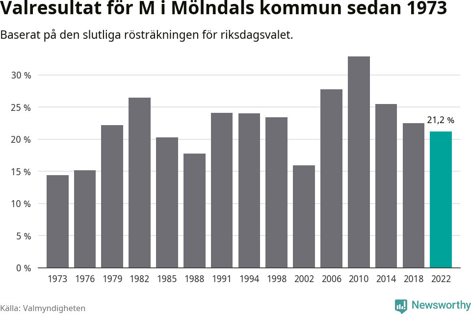 Moderaternas resultat över tid