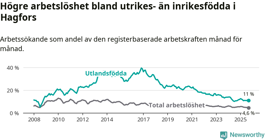 Graf: Skillnad i arbetslöshet mellan utrikesfödda och hela befolkningen i Hagfors kommun