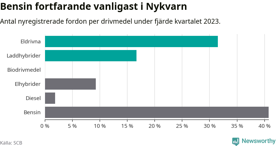 Graf: Antal nyregistrerade fordon per drivmedel
