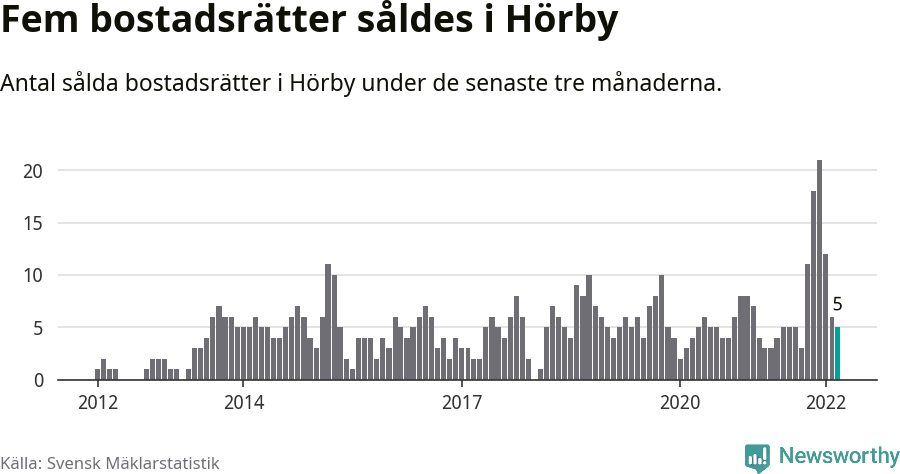 Graf: Antal sålda bostadsrätter i Hörby kommun