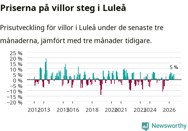 Graf: Prisutveckling för villor i Luleå kommun