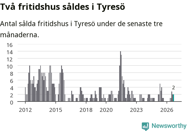 Graf: Antal sålda fritidshus i Tyresö kommun