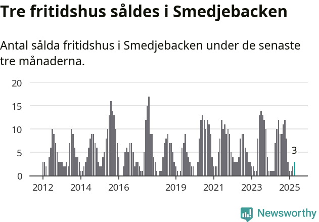 Graf: Antal sålda fritidshus i Smedjebackens kommun