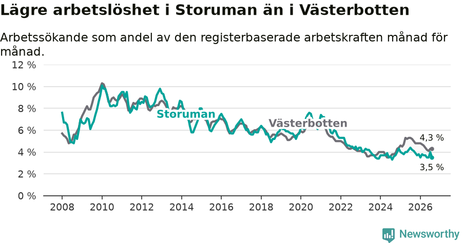 Graf: Arbetslöshet i Storumans kommun och Västerbottens län