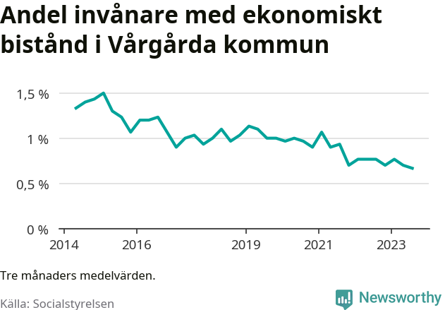 Graf över andelen biståndstagare per tremånadersperiod