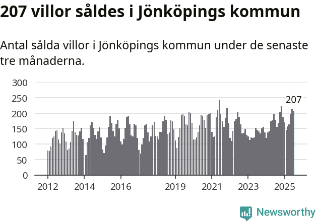 Graf: Antal sålda villor i Jönköpings kommun