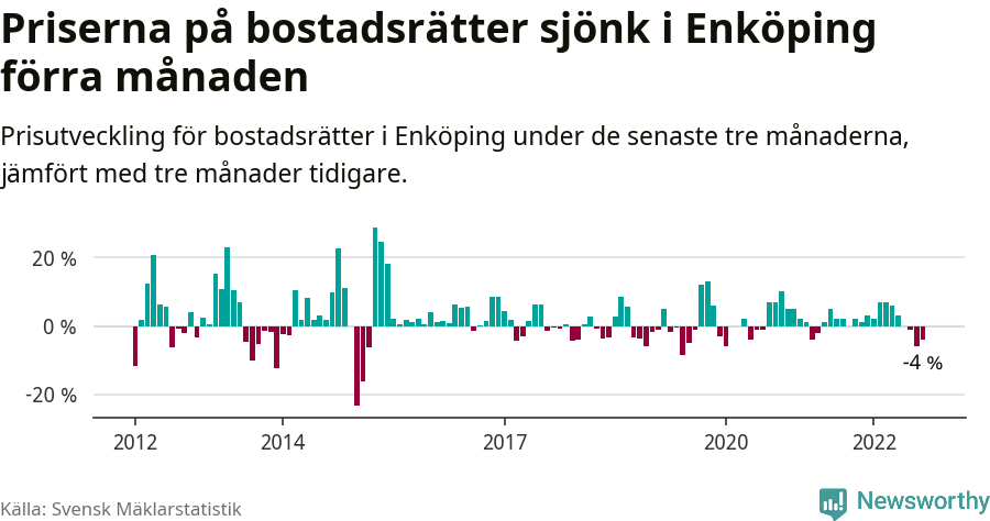 Graf: Prisutveckling för bostadsrätter i Enköpings kommun
