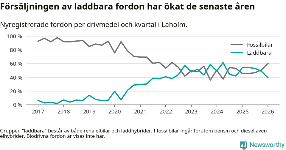 Graf: Andel laddbara bilar av alla nyregistreringar över tid