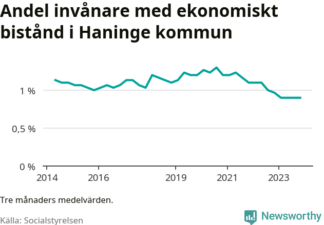 Graf över andelen biståndstagare per tremånadersperiod