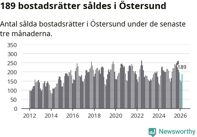 Graf: Antal sålda bostadsrätter i Östersunds kommun