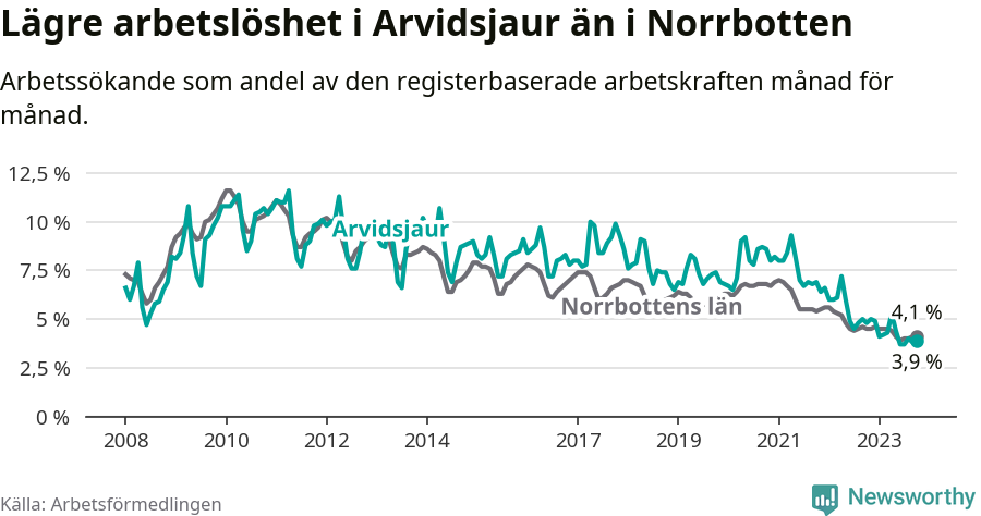 Graf: Arbetslöshet i Arvidsjaurs kommun och Norrbottens län