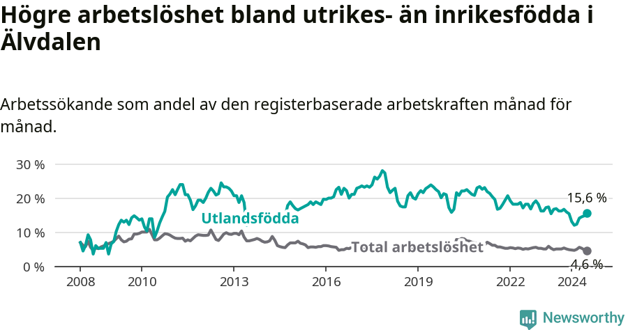 Graf: Skillnad i arbetslöshet mellan utrikesfödda och hela befolkningen i Älvdalens kommun