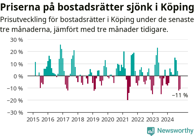 Graf: Prisutveckling för bostadsrätter i Köpings kommun