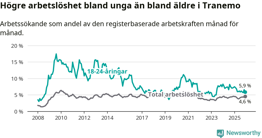 Graf: Skillnad i arbetslöshet mellan unga och hela befolkningen i Tranemo kommun
