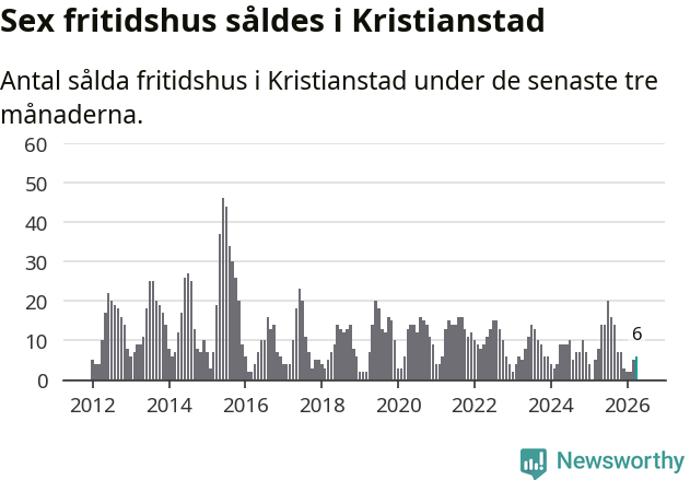 Graf: Antal sålda fritidshus i Kristianstads kommun