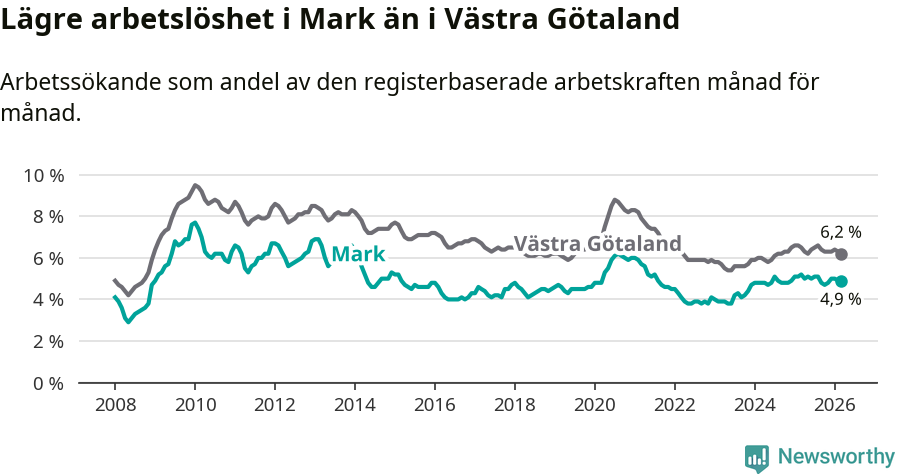 Graf: Arbetslöshet i Marks kommun och Västra Götalands län