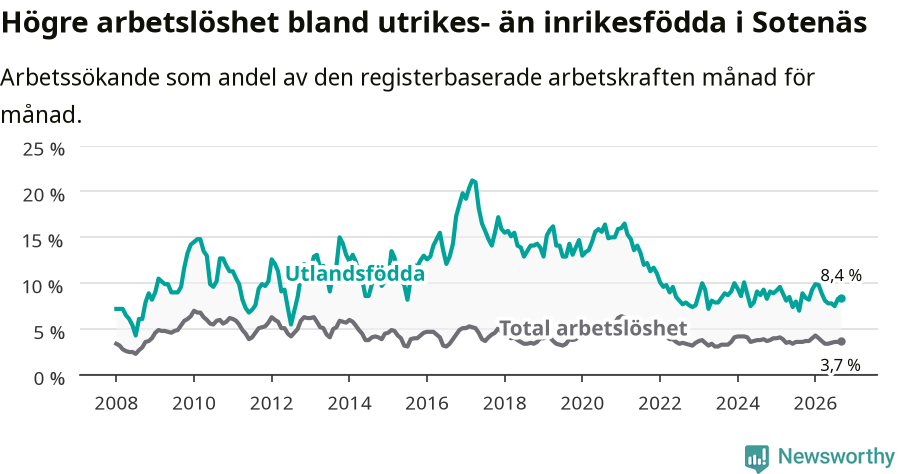 Graf: Skillnad i arbetslöshet mellan utrikesfödda och hela befolkningen i Sotenäs kommun