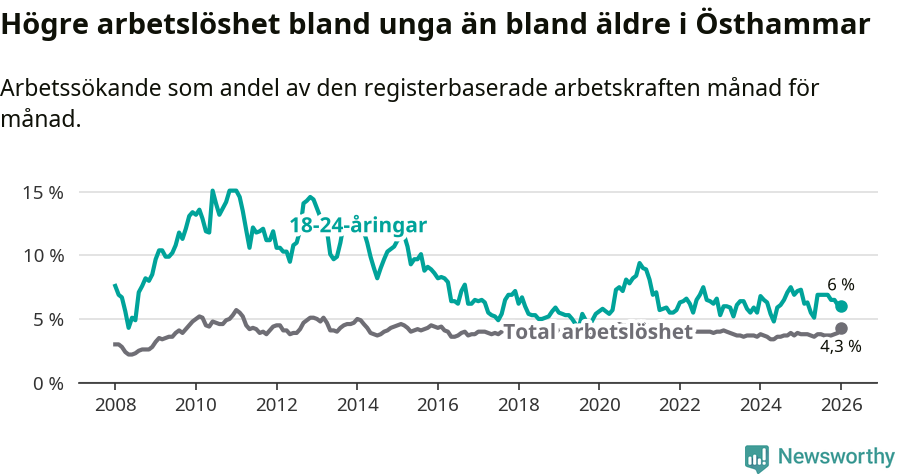 Graf: Skillnad i arbetslöshet mellan unga och hela befolkningen i Östhammars kommun