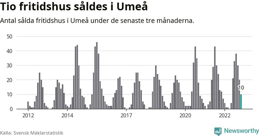 Graf: Antal sålda fritidshus i Umeå kommun
