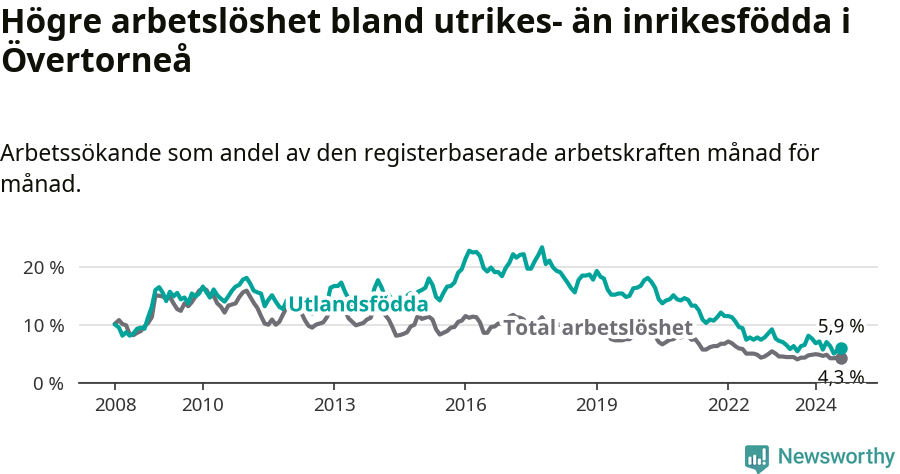 Graf: Skillnad i arbetslöshet mellan utrikesfödda och hela befolkningen i Övertorneå kommun