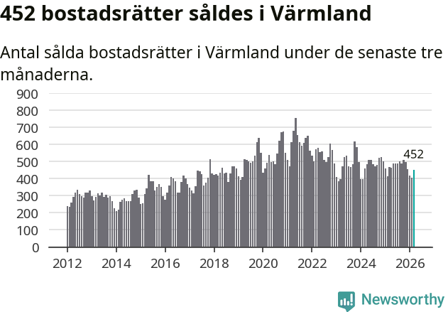 Graf: Antal sålda bostadsrätter i Värmlands län
