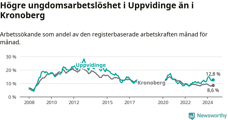 Graf: Arbetslöshet bland unga i Uppvidinge kommun och Kronobergs län