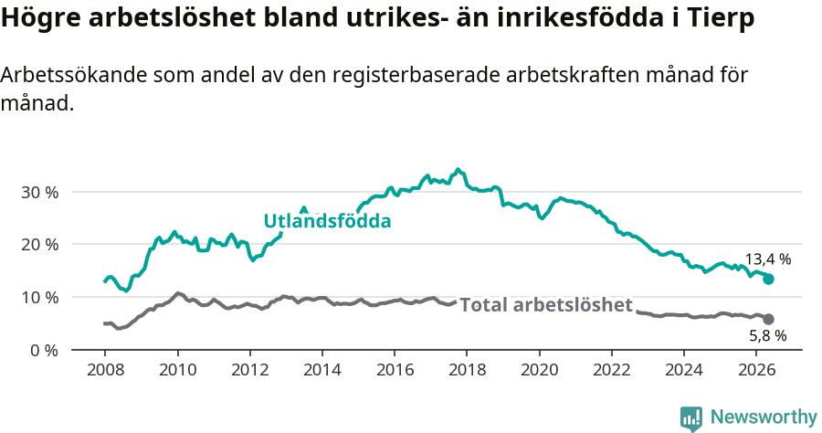 Graf: Skillnad i arbetslöshet mellan utrikesfödda och hela befolkningen i Tierps kommun
