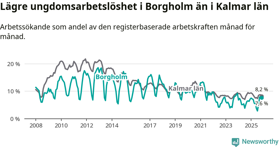 Graf: Arbetslöshet bland unga i Borgholms kommun och Kalmar län