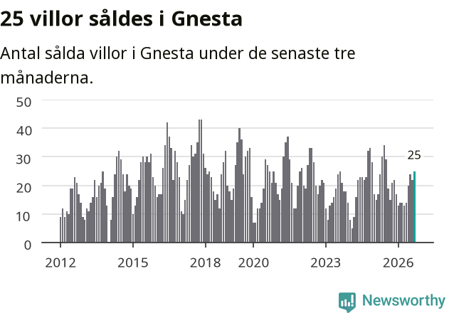 Graf: Antal sålda villor i Gnesta kommun