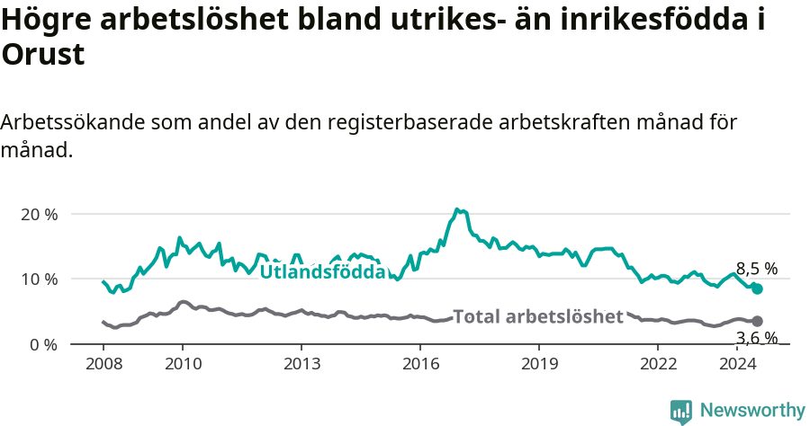 Graf: Skillnad i arbetslöshet mellan utrikesfödda och hela befolkningen i Orusts kommun