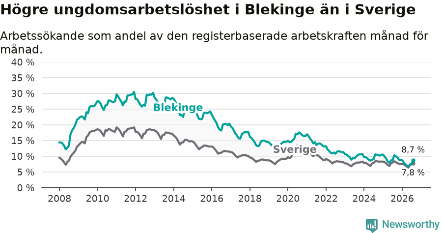 Graf: Arbetslöshet bland unga i Blekinge län och Sverige
