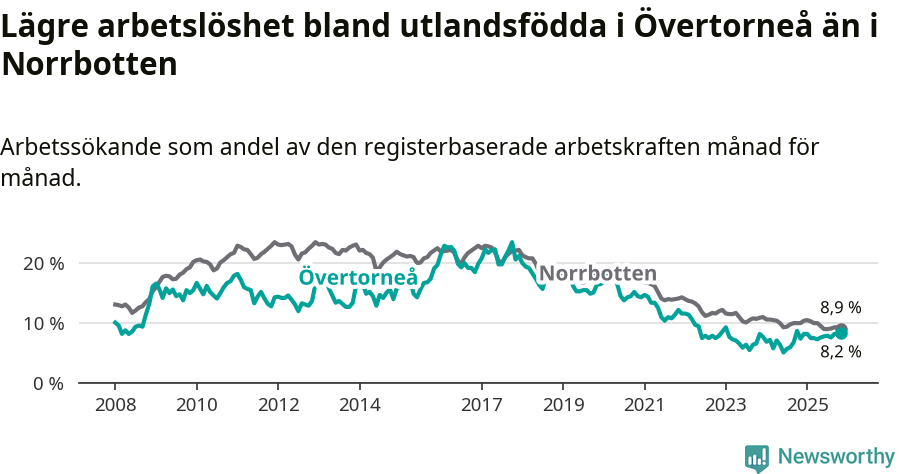 Graf: Arbetslöshet bland utrikesfödda i Övertorneå kommun och Norrbottens län