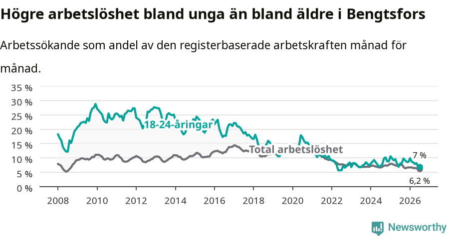 Graf: Skillnad i arbetslöshet mellan unga och hela befolkningen i Bengtsfors kommun