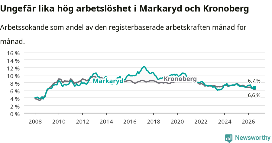 Graf: Arbetslöshet i Markaryds kommun och Kronobergs län