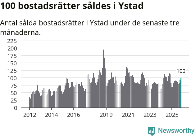 Graf: Antal sålda bostadsrätter i Ystads kommun