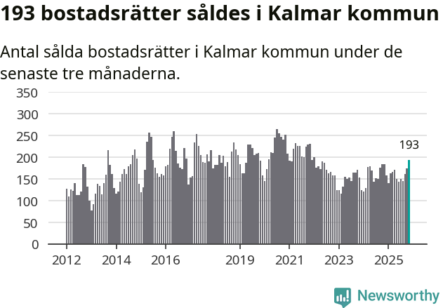 Graf: Antal sålda bostadsrätter i Kalmar kommun