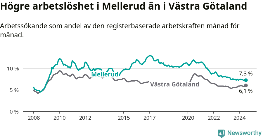 Graf: Arbetslöshet i Melleruds kommun och Västra Götalands län