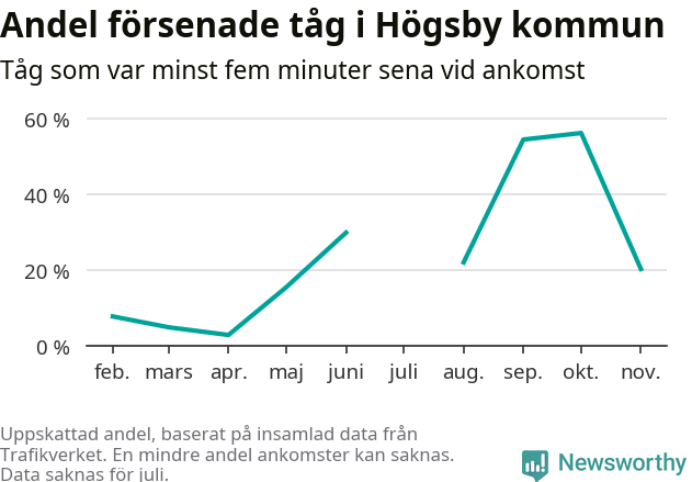 Graf över andel försenade tåg per månad