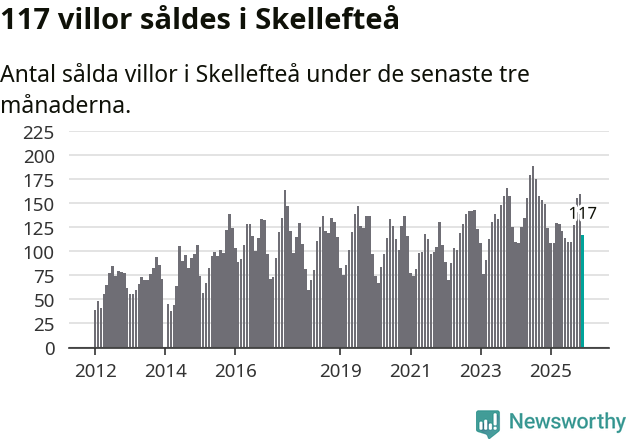 Graf: Antal sålda villor i Skellefteå kommun