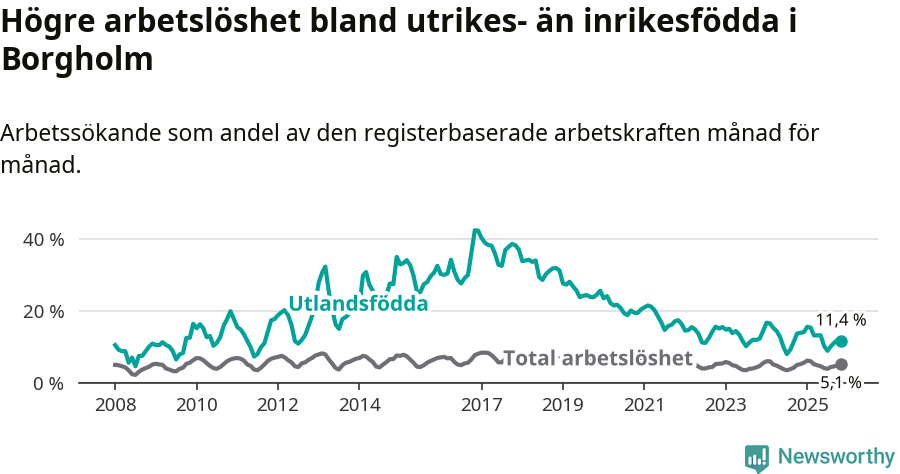 Graf: Skillnad i arbetslöshet mellan utrikesfödda och hela befolkningen i Borgholms kommun