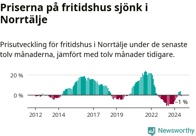 Graf: Prisutveckling för fritidshus i Norrtälje kommun