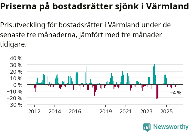 Graf: Prisutveckling för bostadsrätter i Värmlands län