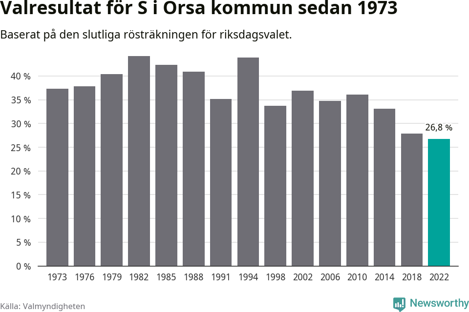 Socialdemokraternas resultat över tid