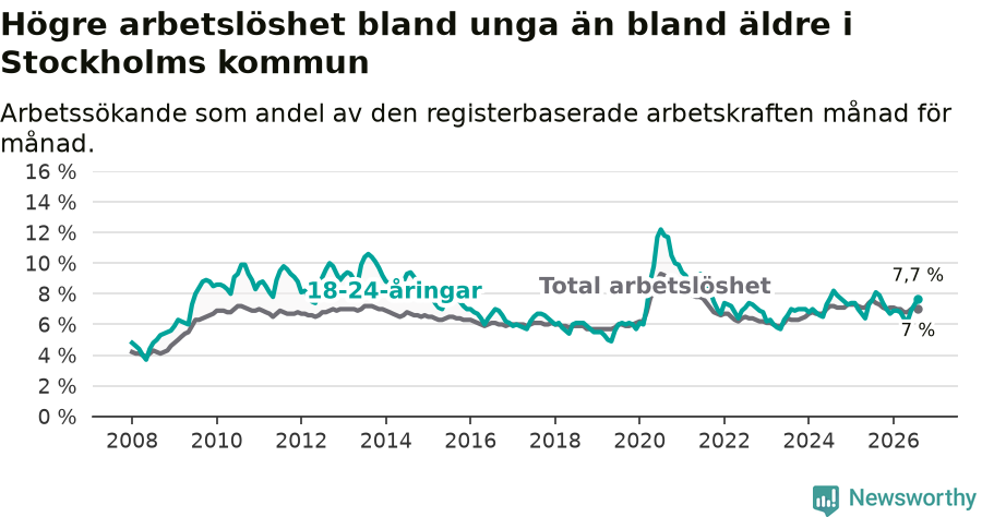 Graf: Skillnad i arbetslöshet mellan unga och hela befolkningen i Stockholms kommun