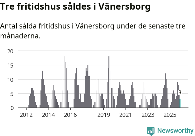 Graf: Antal sålda fritidshus i Vänersborgs kommun