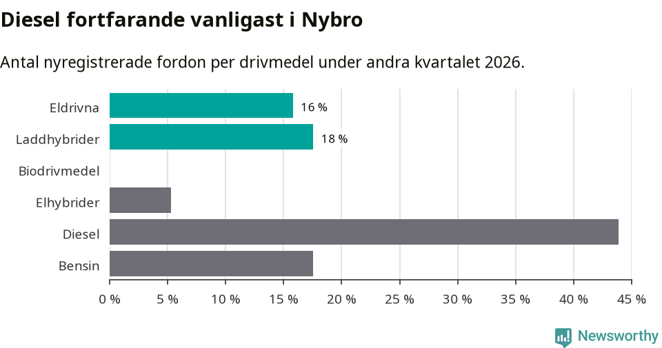 Graf: Antal nyregistrerade fordon per drivmedel