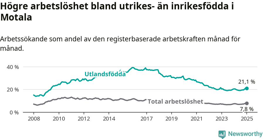 Graf: Skillnad i arbetslöshet mellan utrikesfödda och hela befolkningen i Motala kommun