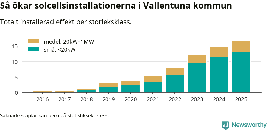stapeldiagram som visar hur den totala effekten växer från år till år.