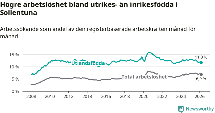 Graf: Skillnad i arbetslöshet mellan utrikesfödda och hela befolkningen i Sollentuna kommun